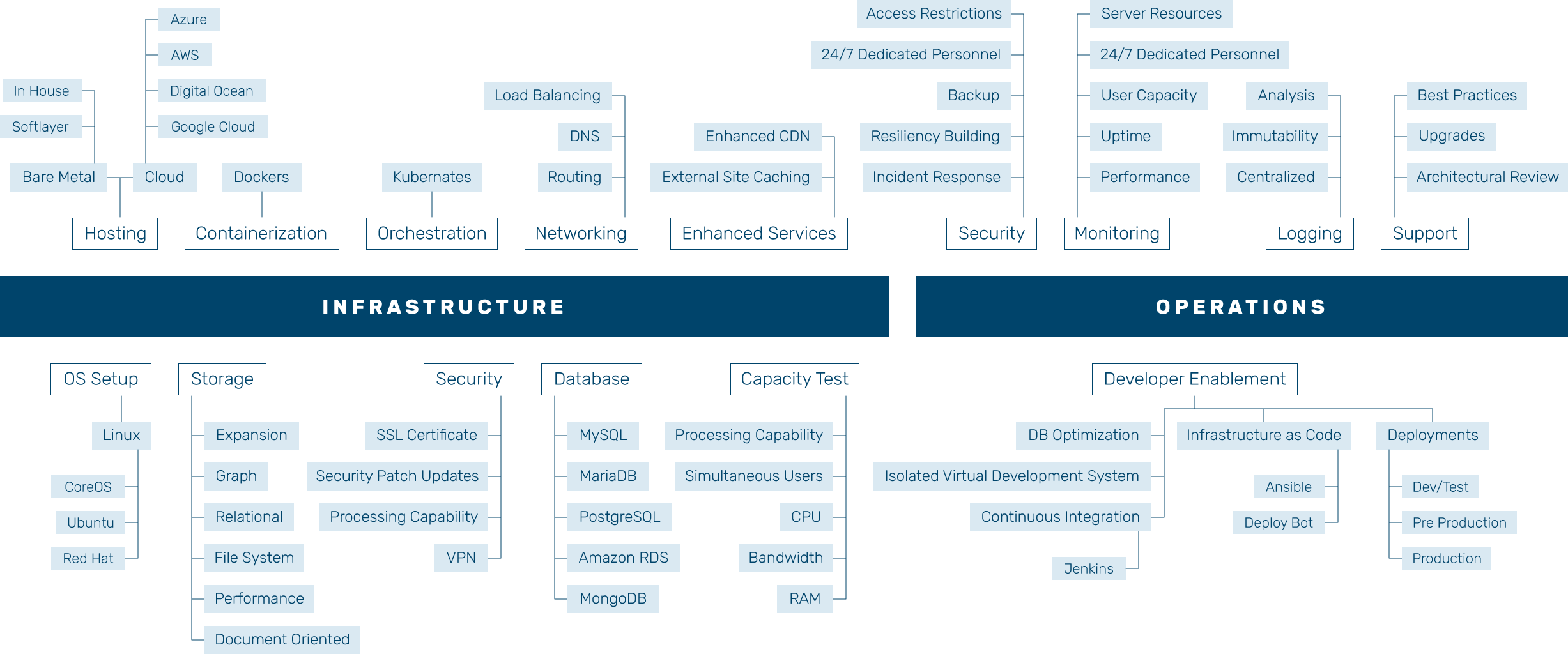 Infrastructure Complexity