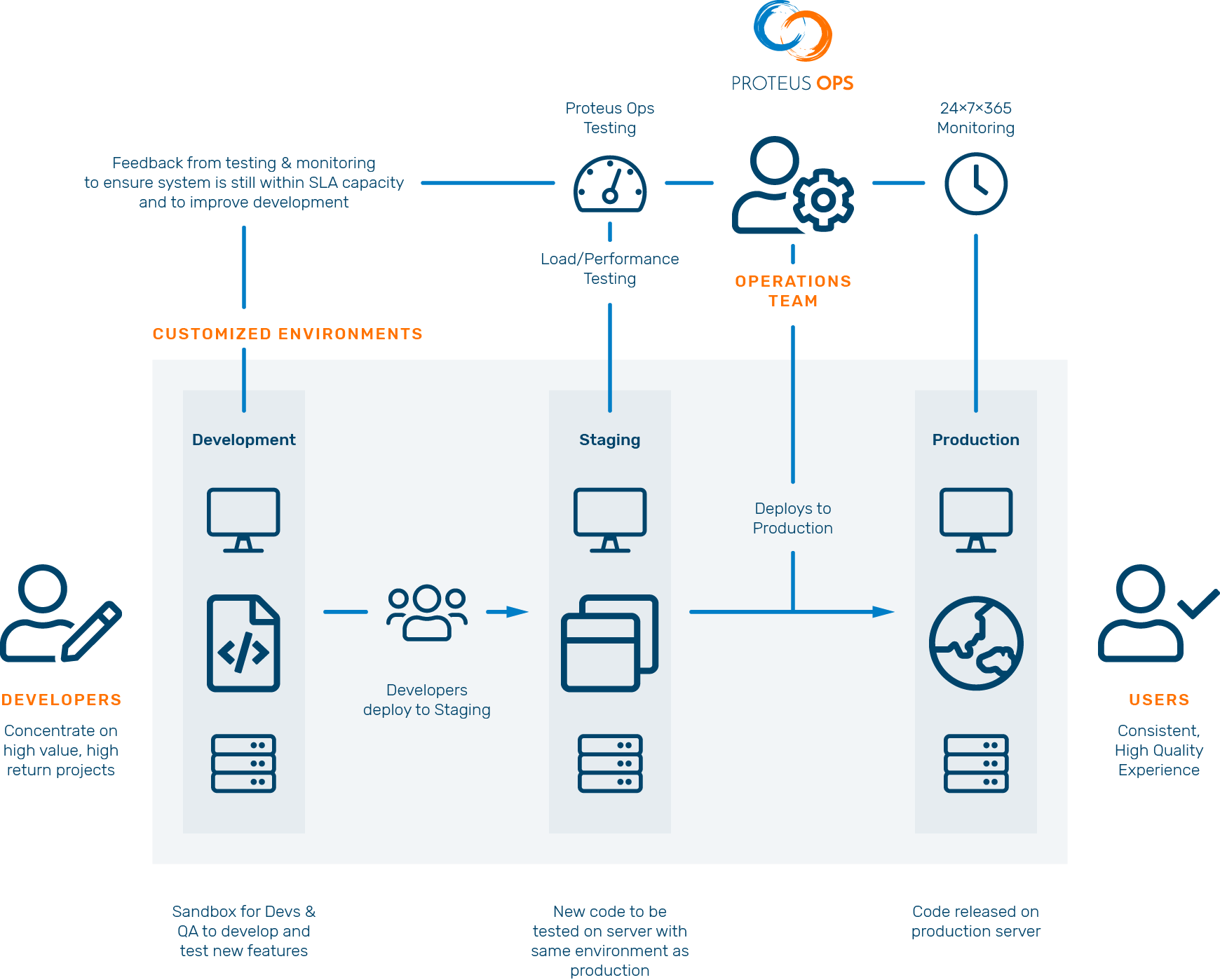 Operations Team Workflow